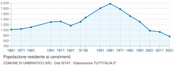 Grafico andamento storico popolazione Comune di Umbriatico (KR)