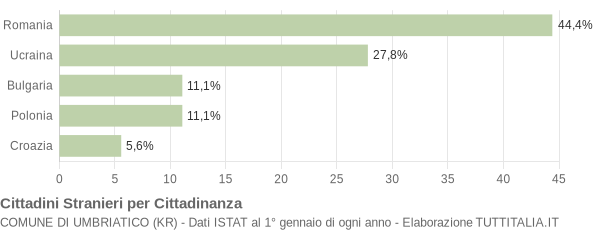 Grafico cittadinanza stranieri - Umbriatico 2015