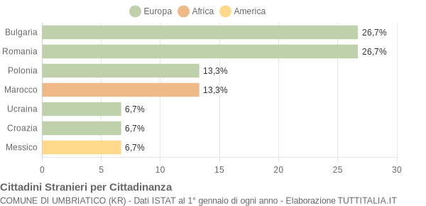 Grafico cittadinanza stranieri - Umbriatico 2019