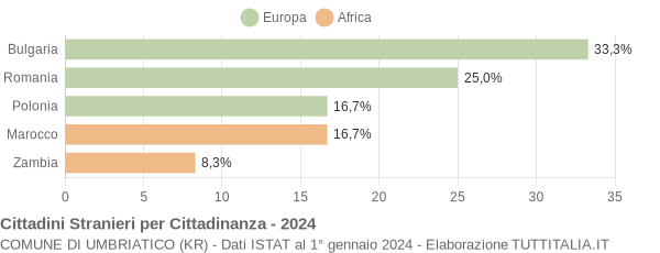 Grafico cittadinanza stranieri - Umbriatico 2024