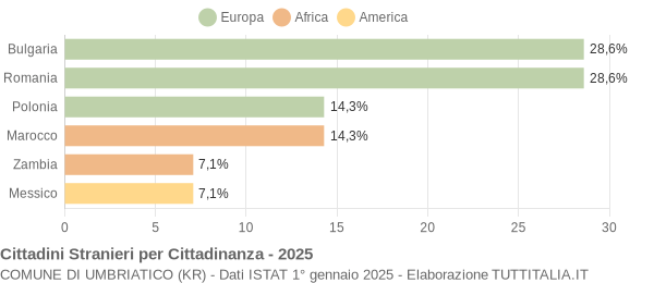 Grafico cittadinanza stranieri - Umbriatico 2025