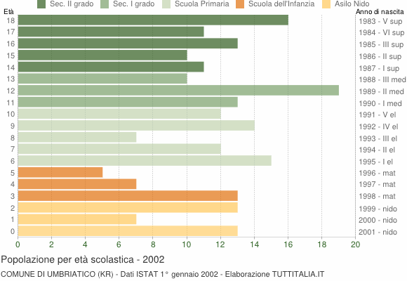 Grafico Popolazione in età scolastica - Umbriatico 2002