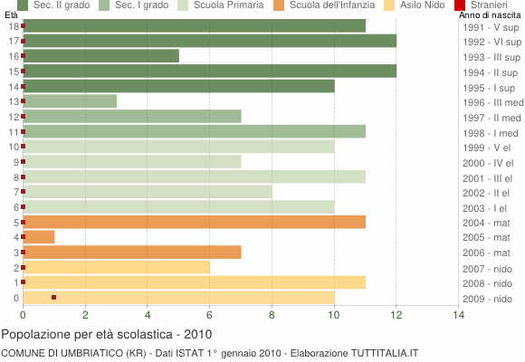 Grafico Popolazione in età scolastica - Umbriatico 2010