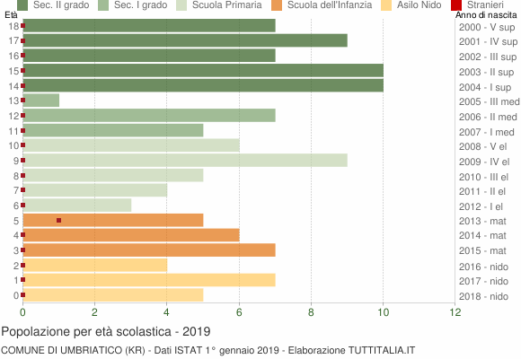 Grafico Popolazione in età scolastica - Umbriatico 2019