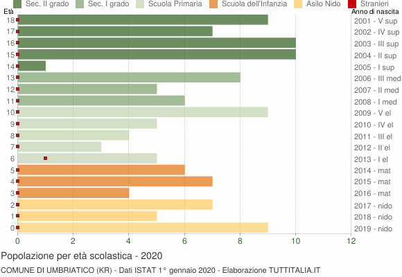 Grafico Popolazione in età scolastica - Umbriatico 2020