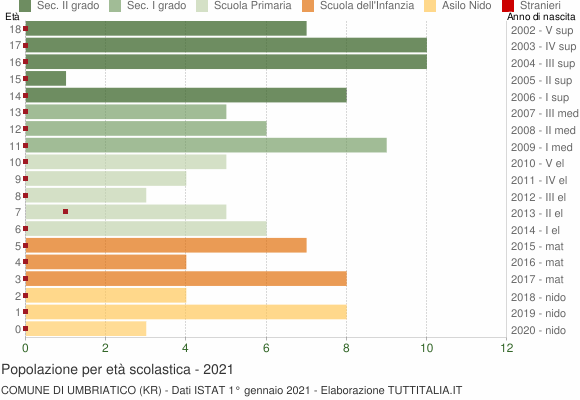 Grafico Popolazione in età scolastica - Umbriatico 2021