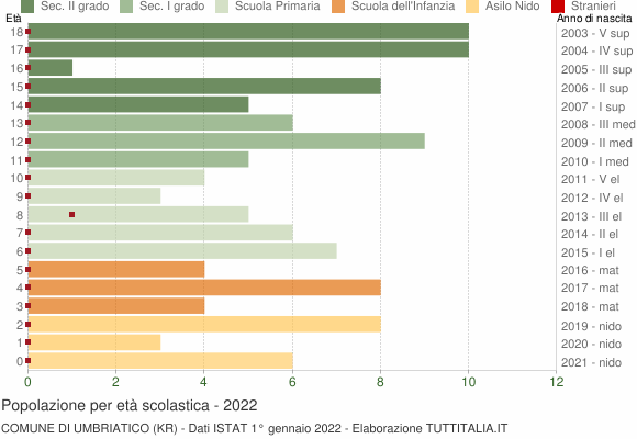 Grafico Popolazione in età scolastica - Umbriatico 2022