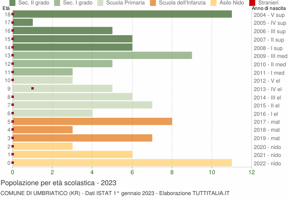 Grafico Popolazione in età scolastica - Umbriatico 2023