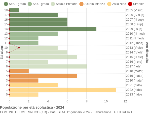 Grafico Popolazione in età scolastica - Umbriatico 2024