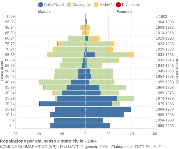 Grafico Popolazione per età, sesso e stato civile Comune di Umbriatico (KR)