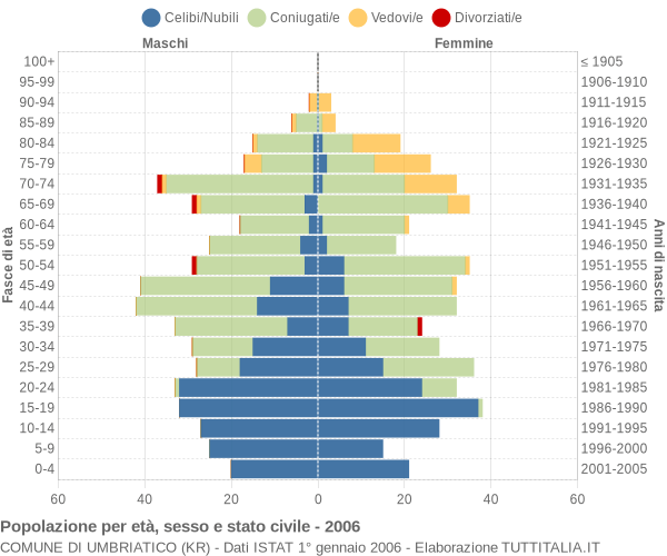 Grafico Popolazione per età, sesso e stato civile Comune di Umbriatico (KR)