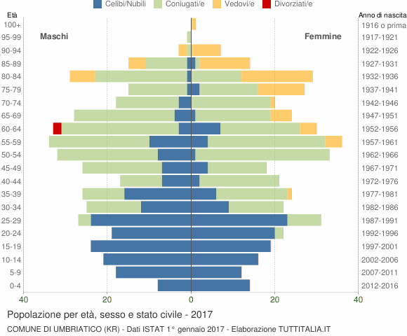 Grafico Popolazione per età, sesso e stato civile Comune di Umbriatico (KR)