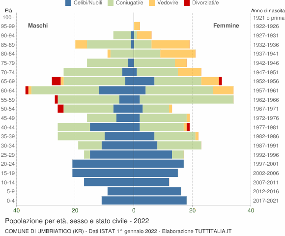 Grafico Popolazione per età, sesso e stato civile Comune di Umbriatico (KR)