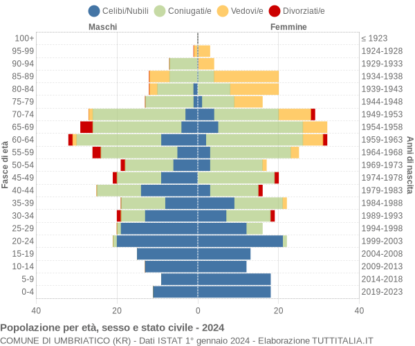 Grafico Popolazione per età, sesso e stato civile Comune di Umbriatico (KR)