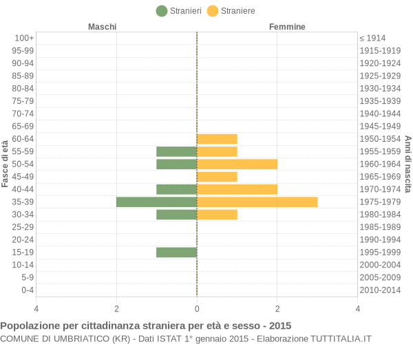 Grafico cittadini stranieri - Umbriatico 2015