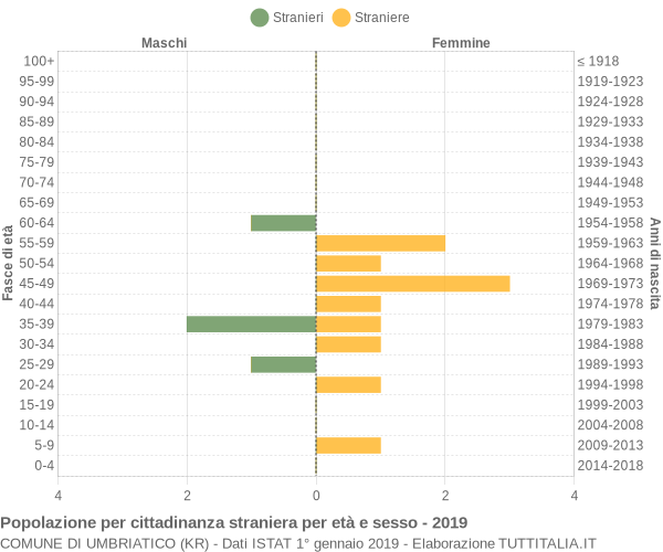 Grafico cittadini stranieri - Umbriatico 2019