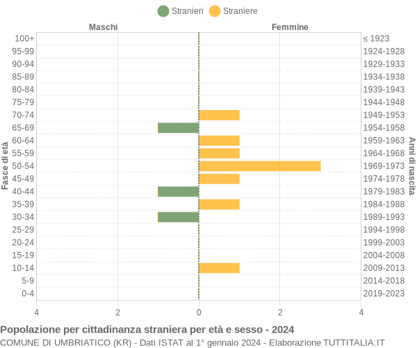 Grafico cittadini stranieri - Umbriatico 2024