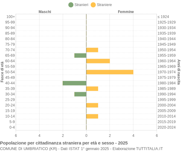 Grafico cittadini stranieri - Umbriatico 2025