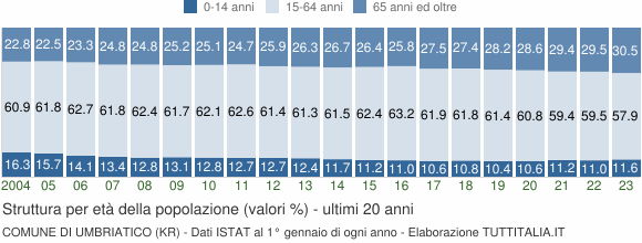 Grafico struttura della popolazione Comune di Umbriatico (KR)