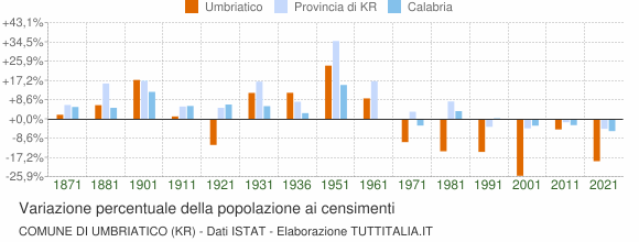 Grafico variazione percentuale della popolazione Comune di Umbriatico (KR)