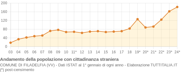 Andamento popolazione stranieri Comune di Filadelfia (VV)