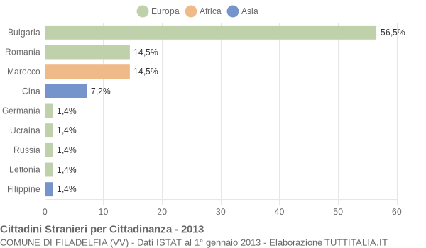 Grafico cittadinanza stranieri - Filadelfia 2013