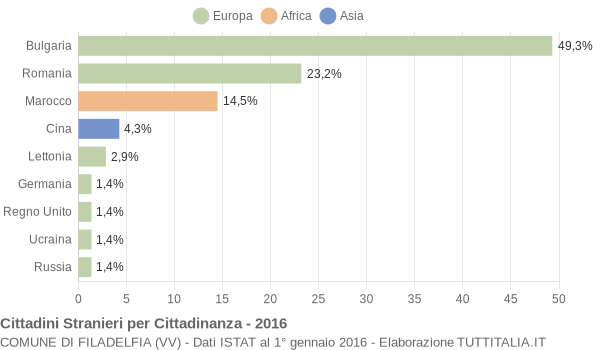 Grafico cittadinanza stranieri - Filadelfia 2016