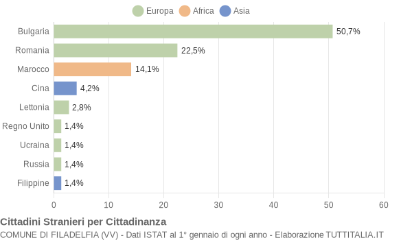 Grafico cittadinanza stranieri - Filadelfia 2017