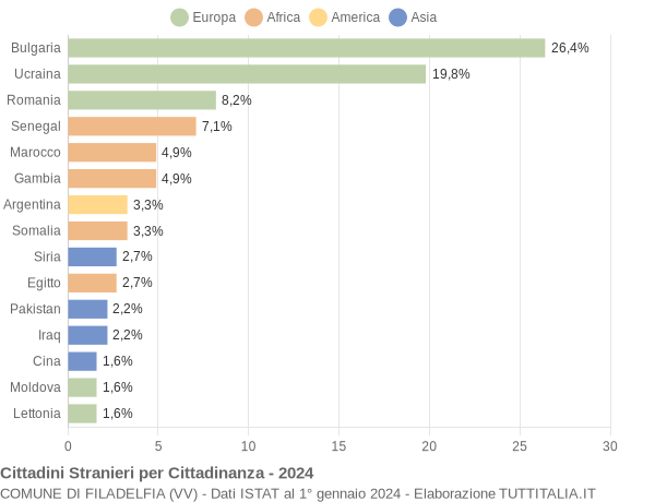 Grafico cittadinanza stranieri - Filadelfia 2024