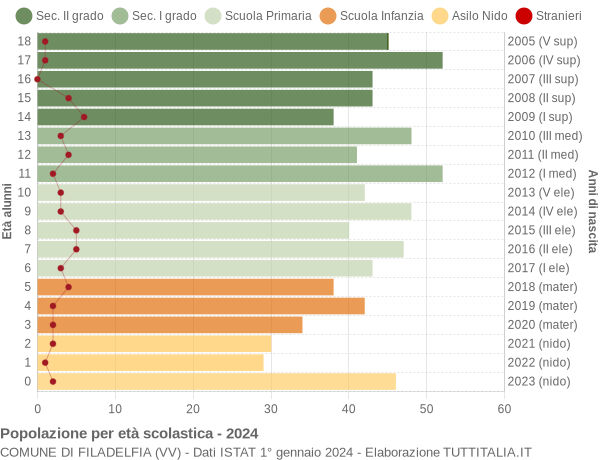 Grafico Popolazione in età scolastica - Filadelfia 2024