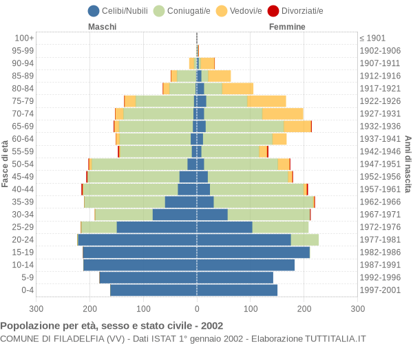 Grafico Popolazione per età, sesso e stato civile Comune di Filadelfia (VV)