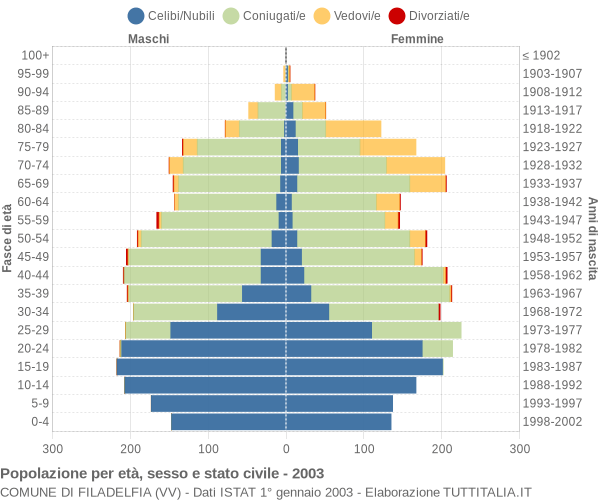 Grafico Popolazione per età, sesso e stato civile Comune di Filadelfia (VV)