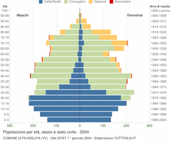 Grafico Popolazione per età, sesso e stato civile Comune di Filadelfia (VV)