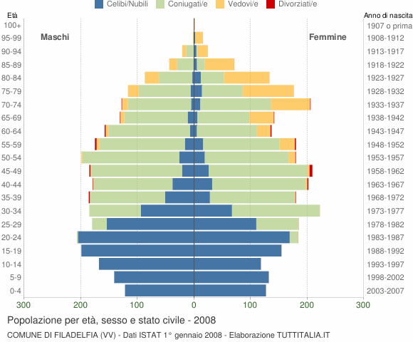Grafico Popolazione per età, sesso e stato civile Comune di Filadelfia (VV)