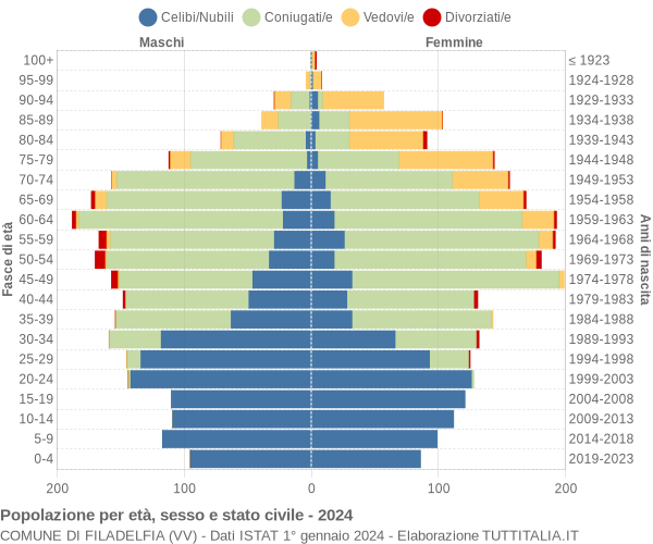 Grafico Popolazione per età, sesso e stato civile Comune di Filadelfia (VV)