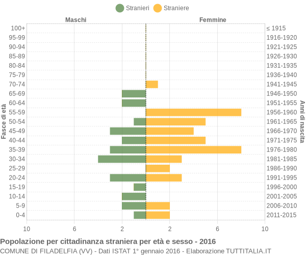 Grafico cittadini stranieri - Filadelfia 2016