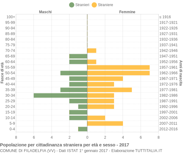 Grafico cittadini stranieri - Filadelfia 2017