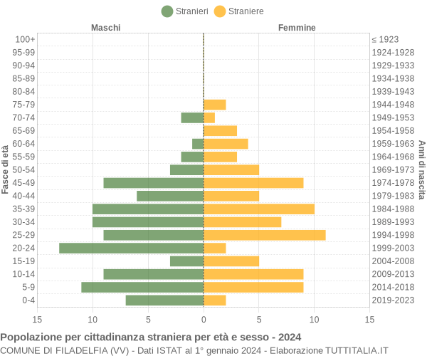 Grafico cittadini stranieri - Filadelfia 2024