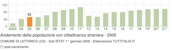 Grafico andamento popolazione stranieri Comune di Lattarico (CS)