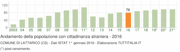 Grafico andamento popolazione stranieri Comune di Lattarico (CS)