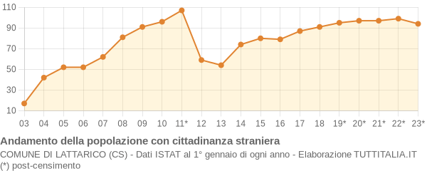 Andamento popolazione stranieri Comune di Lattarico (CS)