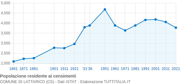 Grafico andamento storico popolazione Comune di Lattarico (CS)