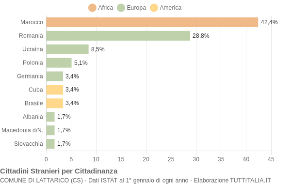 Grafico cittadinanza stranieri - Lattarico 2012