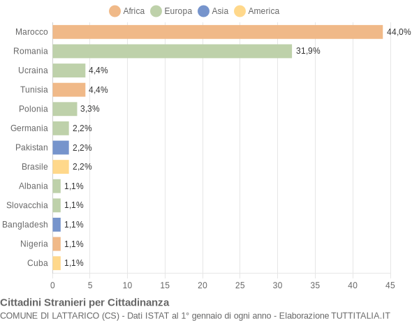 Grafico cittadinanza stranieri - Lattarico 2018