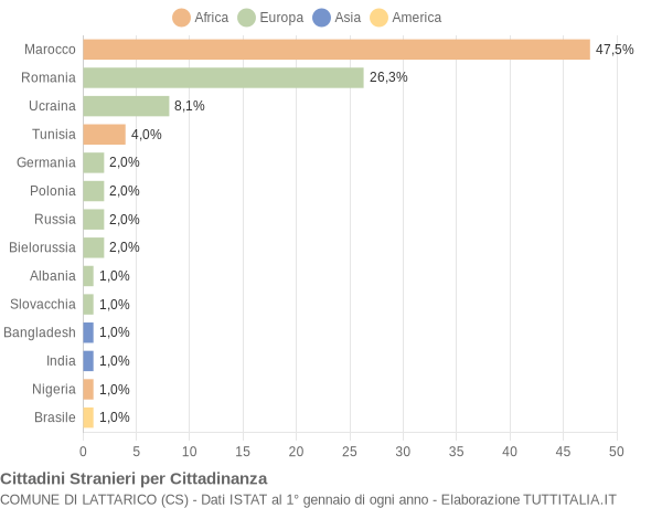 Grafico cittadinanza stranieri - Lattarico 2022