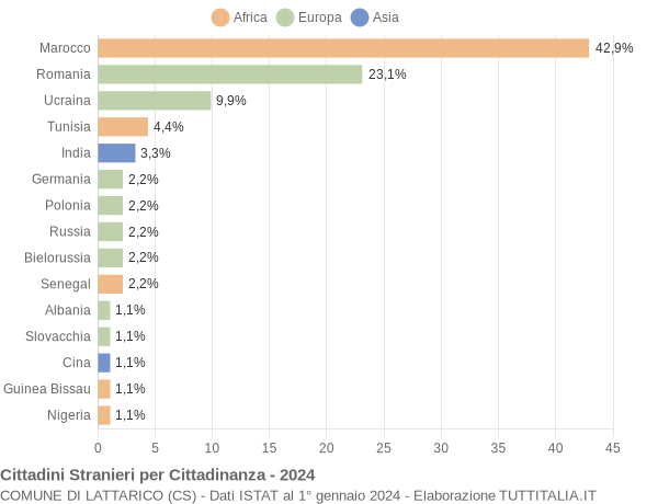 Grafico cittadinanza stranieri - Lattarico 2024