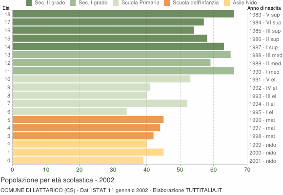 Grafico Popolazione in età scolastica - Lattarico 2002