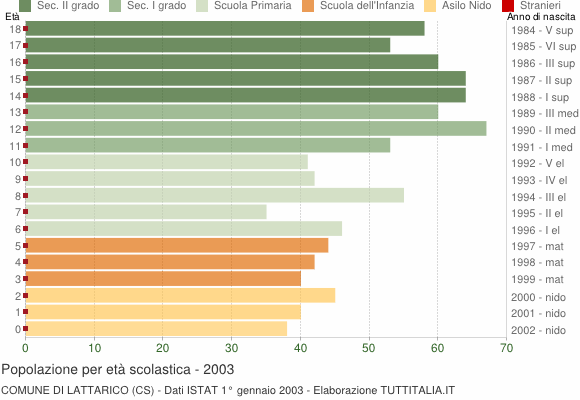 Grafico Popolazione in età scolastica - Lattarico 2003