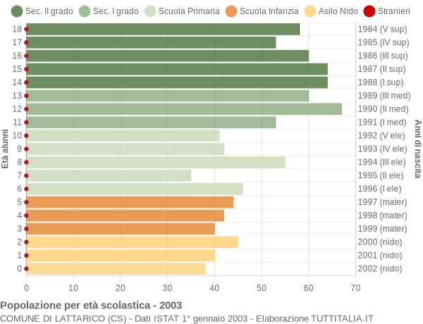 Grafico Popolazione in età scolastica - Lattarico 2003