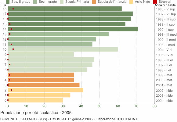 Grafico Popolazione in età scolastica - Lattarico 2005